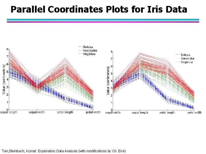 Parallel Coordinates Plots for Iris Data Tan, Steinbach, Kumar: Exploratory Data Analysis (with modifications