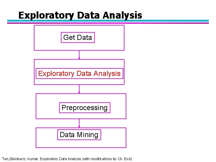 Exploratory Data Analysis Get Data Exploratory Data Analysis Preprocessing Data Mining Tan, Steinbach, Kumar: