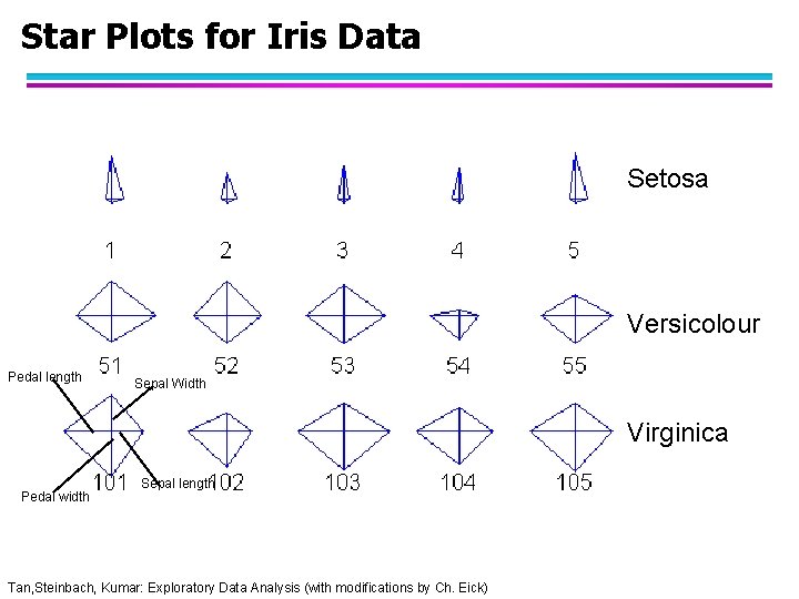 Star Plots for Iris Data Setosa Versicolour Pedal length Sepal Width Virginica Pedal width