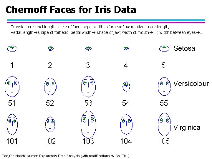 Chernoff Faces for Iris Data Translation: sepal length size of face; sepal width forhead/jaw
