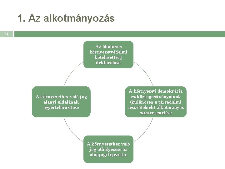 1. Az alkotmányozás 24 Az általános környezetvédelmi kötelezettség deklarálása A környezethez való jog alanyi