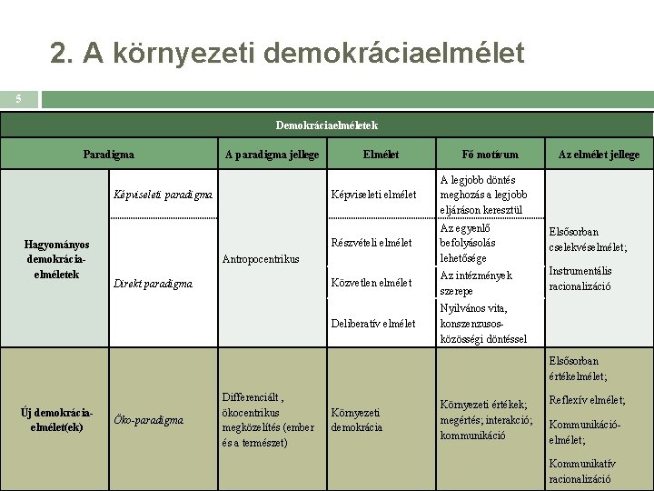 2. A környezeti demokráciaelmélet 5 Demokráciaelméletek Paradigma A paradigma jellege Képviseleti paradigma Hagyományos demokráciaelméletek