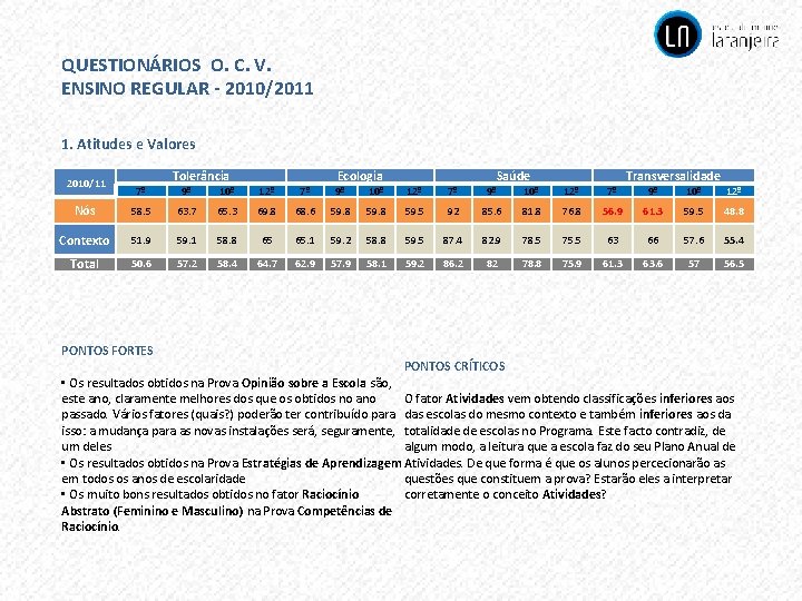 QUESTIONÁRIOS O. C. V. ENSINO REGULAR - 2010/2011 1. Atitudes e Valores 2010/11 7º