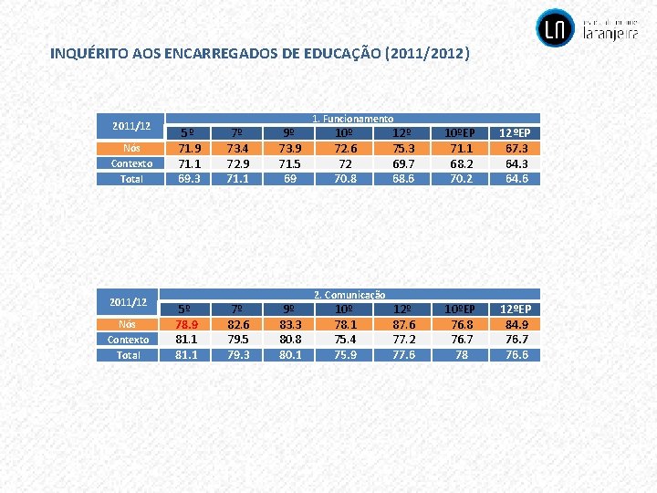 INQUÉRITO AOS ENCARREGADOS DE EDUCAÇÃO (2011/2012) 2011/12 Nós Contexto Total 5º 71. 9 71.