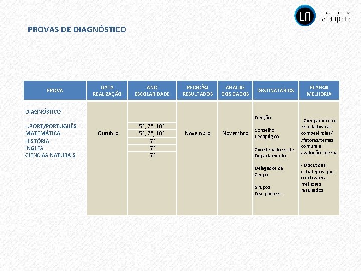 PROVAS DE DIAGNÓSTICO PROVA DATA REALIZAÇÃO ANO ESCOLARIDADE RECEÇÃO RESULTADOS ANÁLISE DOS DADOS DIAGNÓSTICO