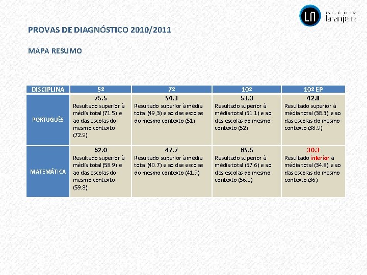 PROVAS DE DIAGNÓSTICO 2010/2011 MAPA RESUMO DISCIPLINA PORTUGUÊS 5º 75. 5 Resultado superior à