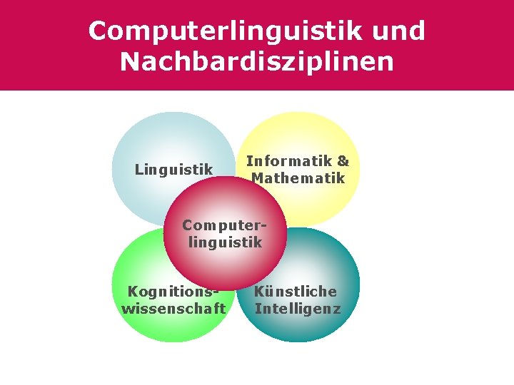 Computerlinguistik und Nachbardisziplinen Linguistik Informatik & Mathematik Computerlinguistik Kognitionswissenschaft Künstliche Intelligenz 