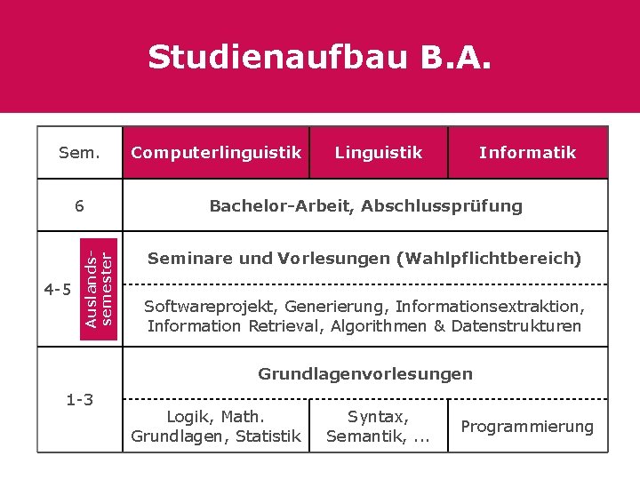 Studienaufbau B. A. Sem. 4 -5 Auslandssemester 6 Computerlinguistik Linguistik Informatik Bachelor-Arbeit, Abschlussprüfung Seminare