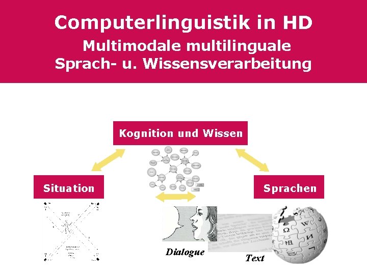 Computerlinguistik in HD Multimodale multilinguale Sprach- u. Wissensverarbeitung Kognition und Wissen Situation Sprachen Dialogue