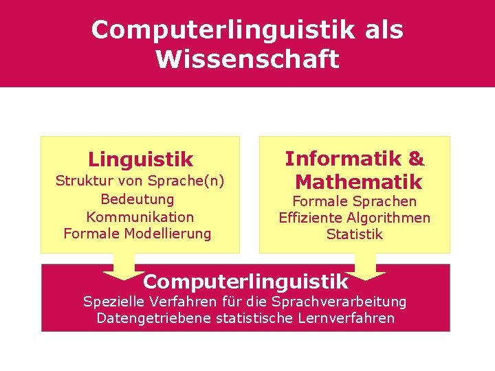 Computerlinguistik als Wissenschaft Linguistik Struktur von Sprache(n) Bedeutung Kommunikation Formale Modellierung Informatik & Mathematik