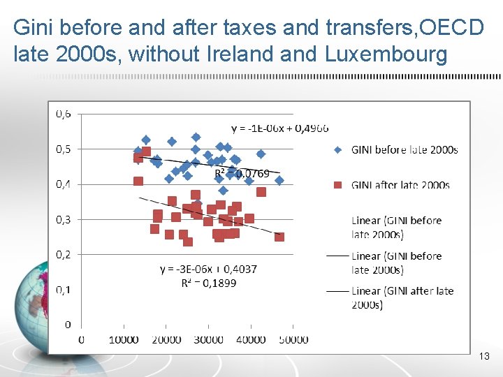Gini before and after taxes and transfers, OECD late 2000 s, without Ireland Luxembourg