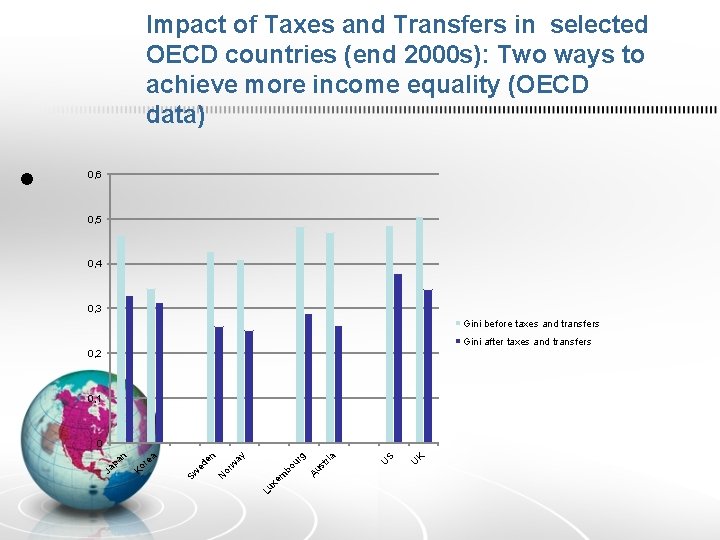 Impact of Taxes and Transfers in selected OECD countries (end 2000 s): Two ways