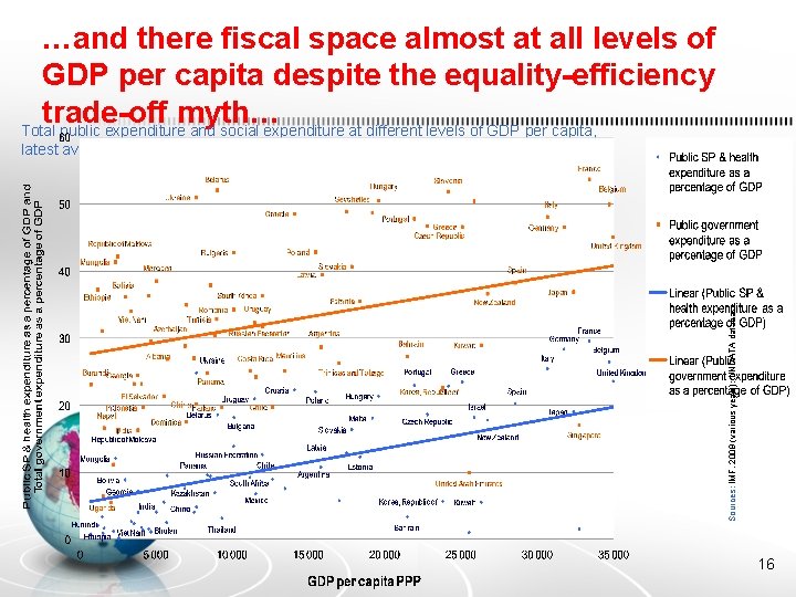 …and there fiscal space almost at all levels of GDP per capita despite the