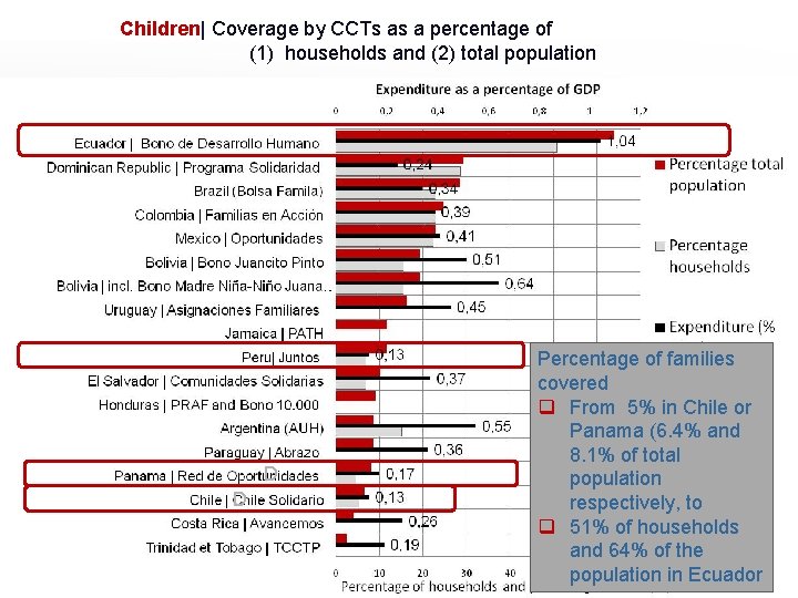 Children| Coverage by CCTs as a percentage of (1) households and (2) total population
