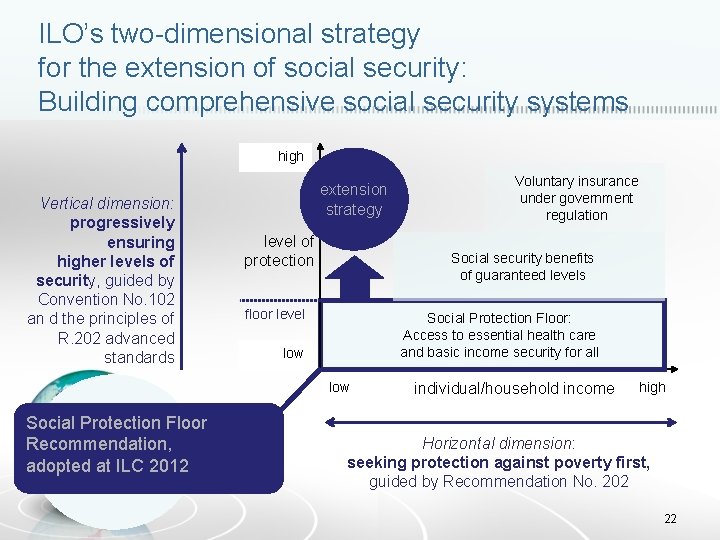 ILO’s two-dimensional strategy for the extension of social security: Building comprehensive social security systems