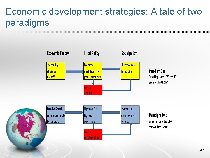 Economic development strategies: A tale of two paradigms 27 