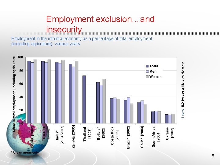Employment exclusion…and insecurity Source: ILO Bureau of Statistics database Employment in the informal economy