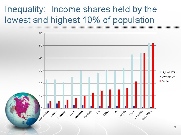 Inequality: Income shares held by the lowest and highest 10% of population 60 50