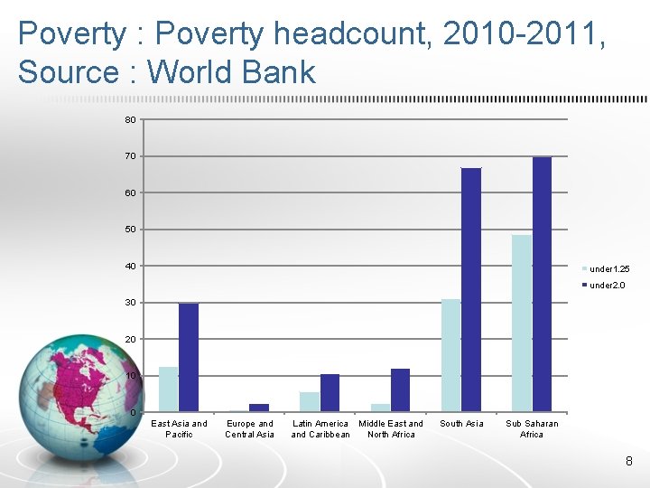 Poverty : Poverty headcount, 2010 -2011, Source : World Bank 80 70 60 50