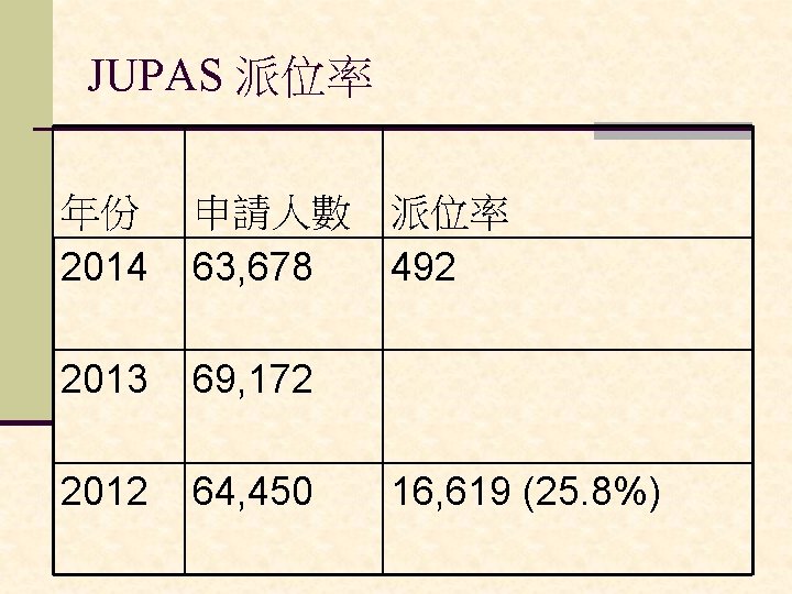 JUPAS 派位率 年份 2014 申請人數 63, 678 2013 69, 172 2012 64, 450 派位率