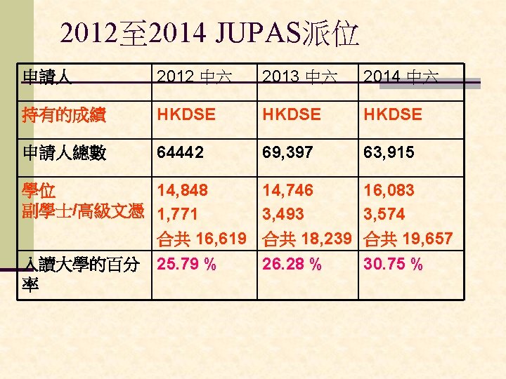 2012至 2014 JUPAS派位 申請人 2012 中六 2013 中六 2014 中六 持有的成績 HKDSE 申請人總數 64442