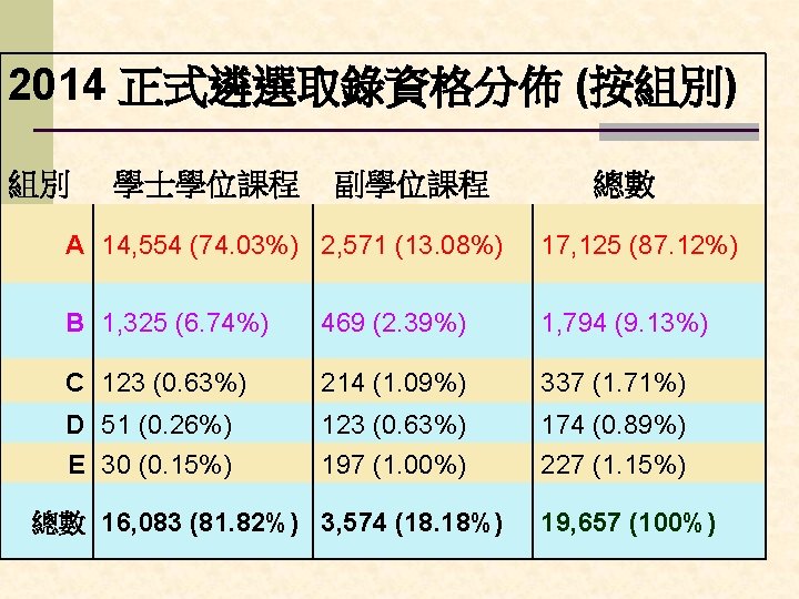 2014 正式遴選取錄資格分佈 (按組別) 組別 學士學位課程 副學位課程 總數 A 14, 554 (74. 03%) 2, 571