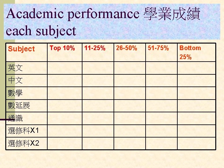 Academic performance 學業成績 each subject Subject 英文 中文 數學 數延展 通識 選修科X 1 選修科X