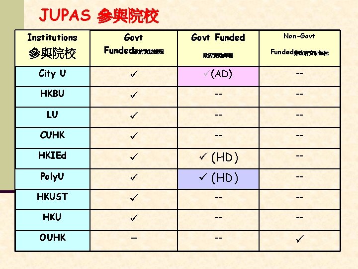 JUPAS 參與院校 Institutions Govt Funded Non-Govt 參與院校 Govt Funded政府資助課程 Funded非政府資助課程 City U (AD) --