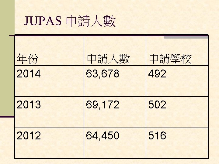 JUPAS 申請人數 年份 2014 申請人數 63, 678 申請學校 492 2013 69, 172 502 2012