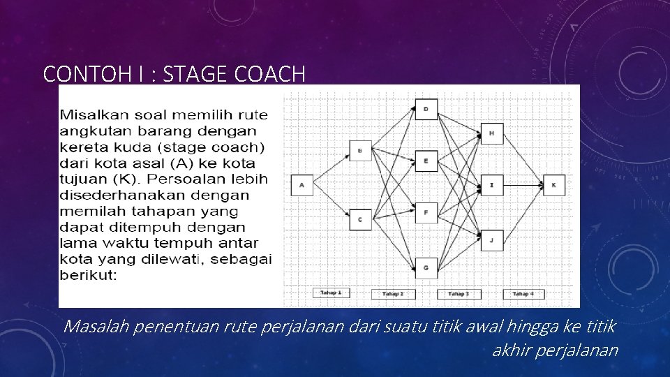 CONTOH I : STAGE COACH Masalah penentuan rute perjalanan dari suatu titik awal hingga