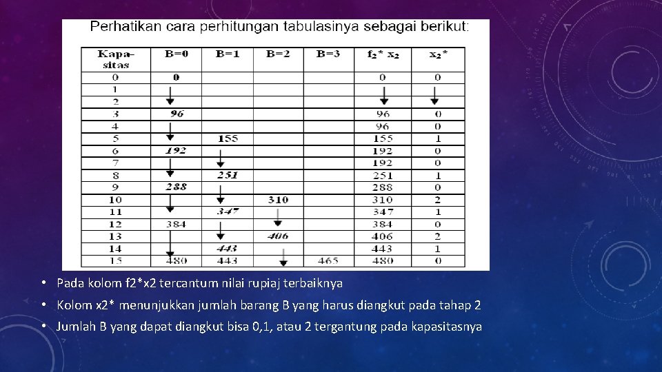  • Pada kolom f 2*x 2 tercantum nilai rupiaj terbaiknya • Kolom x