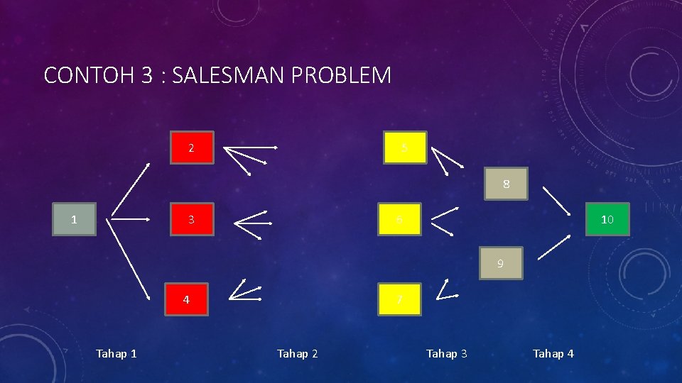 CONTOH 3 : SALESMAN PROBLEM 2 5 8 1 3 6 10 9 4