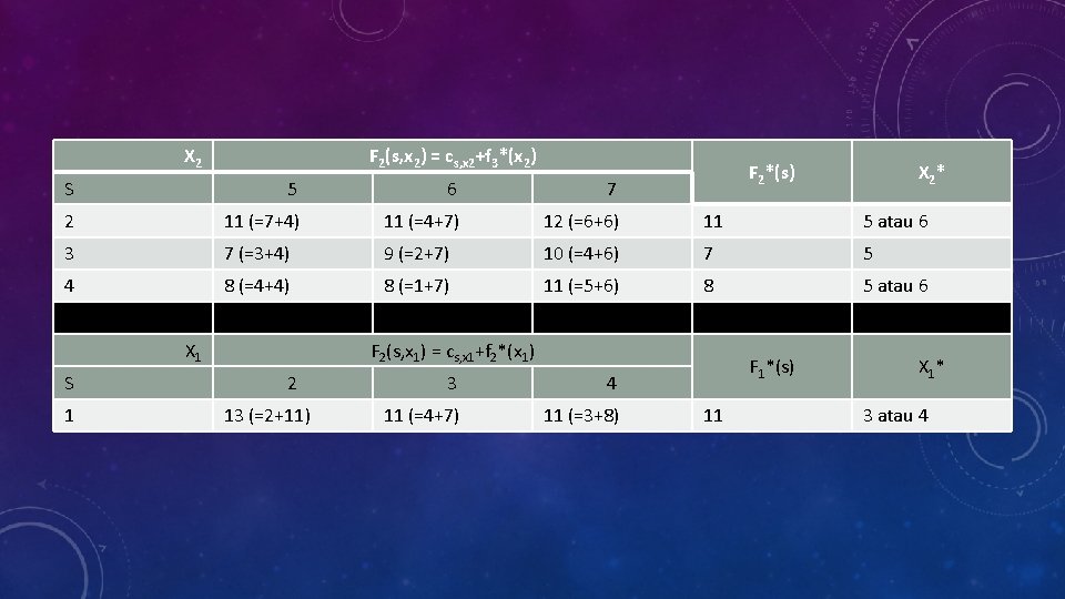 X 2 F 2(s, x 2) = cs, x 2+f 3*(x 2) F 2*(s)
