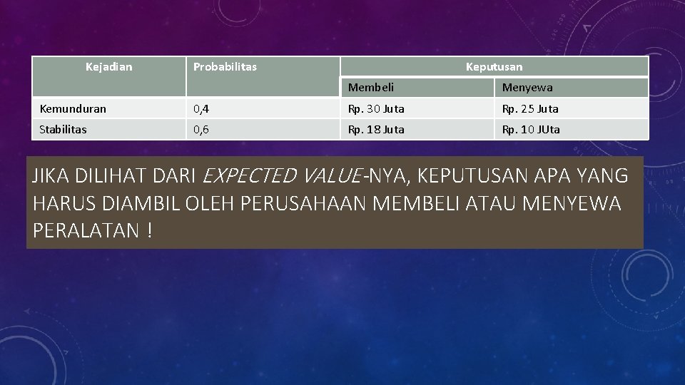 Kejadian Probabilitas Keputusan Membeli Menyewa Kemunduran 0, 4 Rp. 30 Juta Rp. 25 Juta