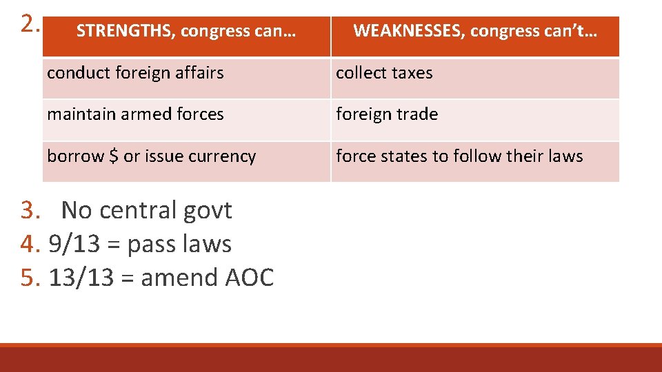 2. t STRENGTHS, congress can… WEAKNESSES, congress can’t… conduct foreign affairs collect taxes maintain