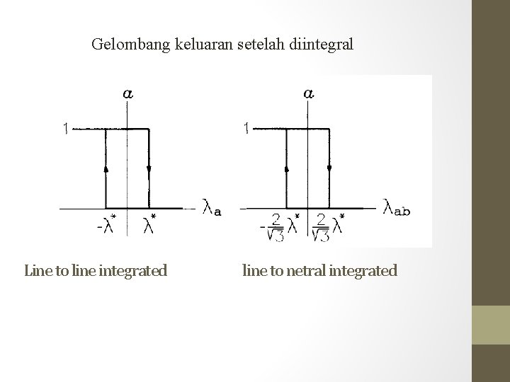 Gelombang keluaran setelah diintegral Line to line integrated line to netral integrated 