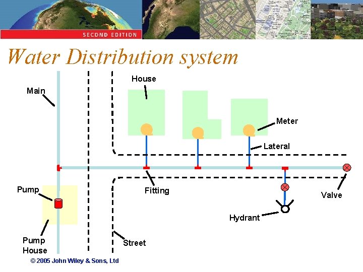 Water Distribution system House Main Meter Lateral Pump Fitting Valve Hydrant Pump House ©