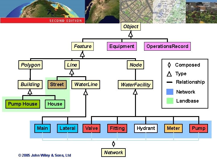 Object Feature Polygon Equipment Line Operations. Record Node Composed Type Building Street Water. Line