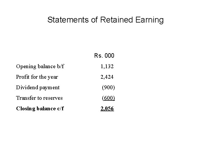 Statements of Retained Earning Rs. 000 Opening balance b/f 1, 132 Profit for the