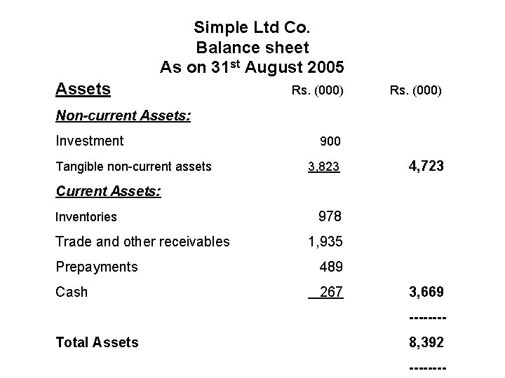 Simple Ltd Co. Balance sheet As on 31 st August 2005 Assets Rs. (000)