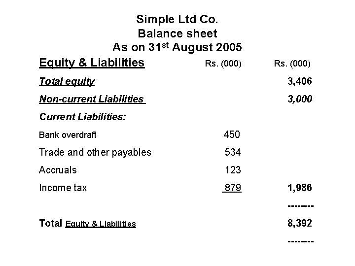 Simple Ltd Co. Balance sheet As on 31 st August 2005 Equity & Liabilities