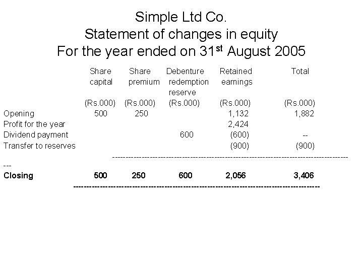 Simple Ltd Co. Statement of changes in equity For the year ended on 31