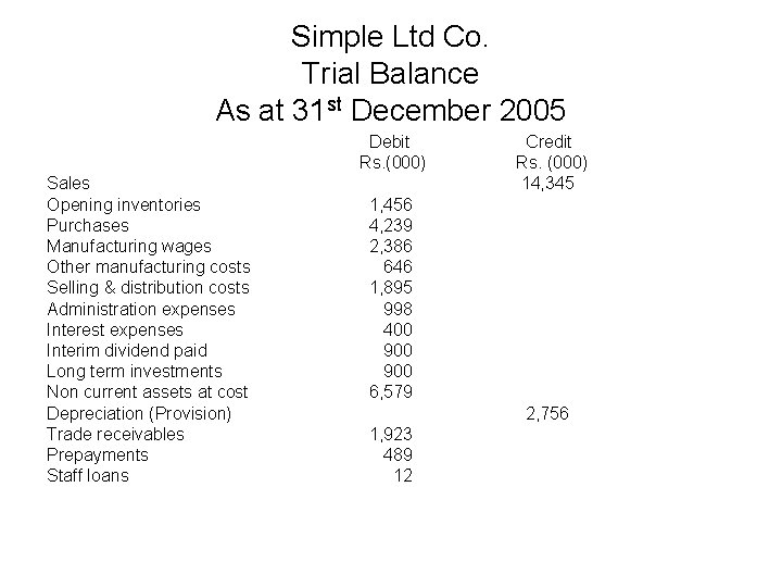 Simple Ltd Co. Trial Balance As at 31 st December 2005 Debit Rs. (000)