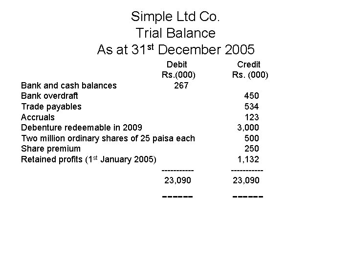 Simple Ltd Co. Trial Balance As at 31 st December 2005 Debit Rs. (000)