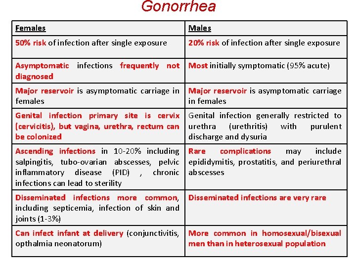 Gonorrhea Females Males 50% risk of infection after single exposure 20% risk of infection
