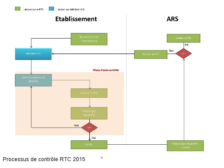 Processus de contrôle RTC 2015 3 Processus de contrôle RTC 2015 3