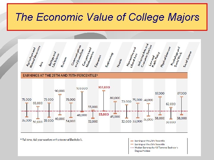 The Economic Value of College Majors 