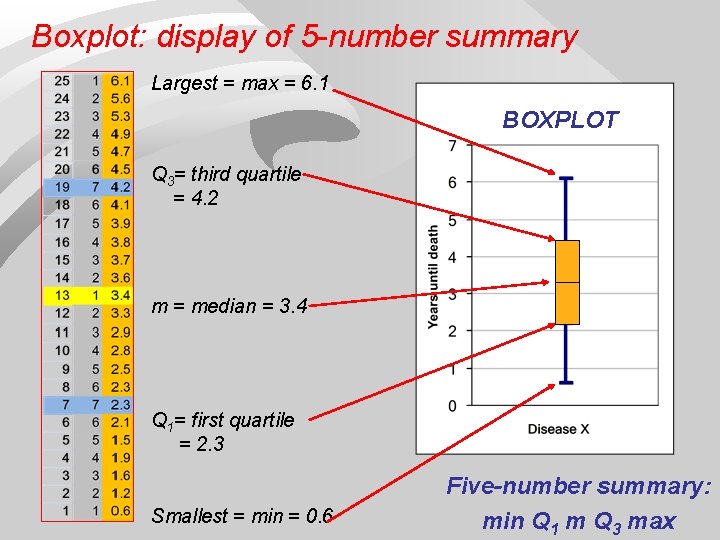 Boxplot: display of 5 -number summary Largest = max = 6. 1 BOXPLOT Q
