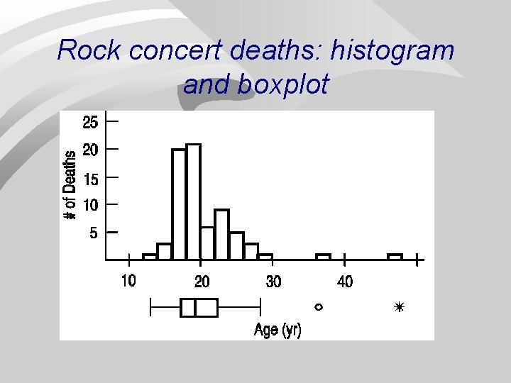 Rock concert deaths: histogram and boxplot 