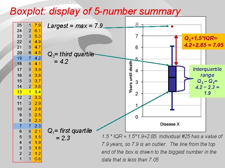 Boxplot: display of 5 -number summary Largest = max = 7. 9 8 BOXPLOT